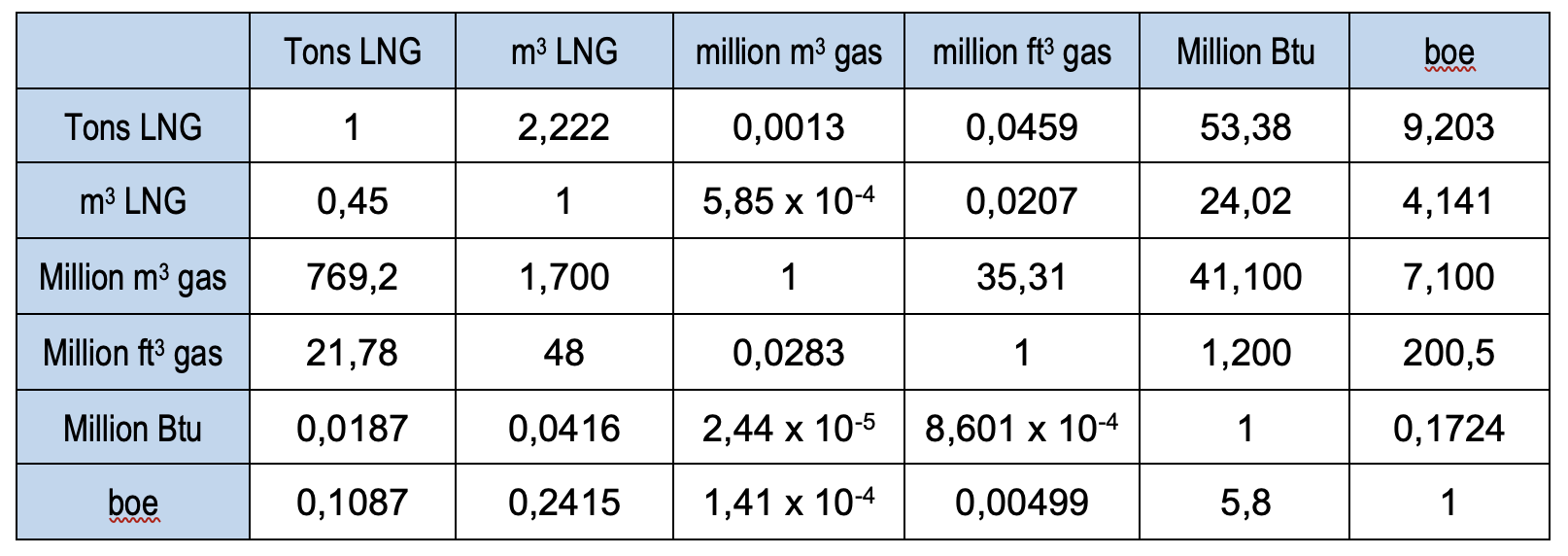 LNG Conversion Factors