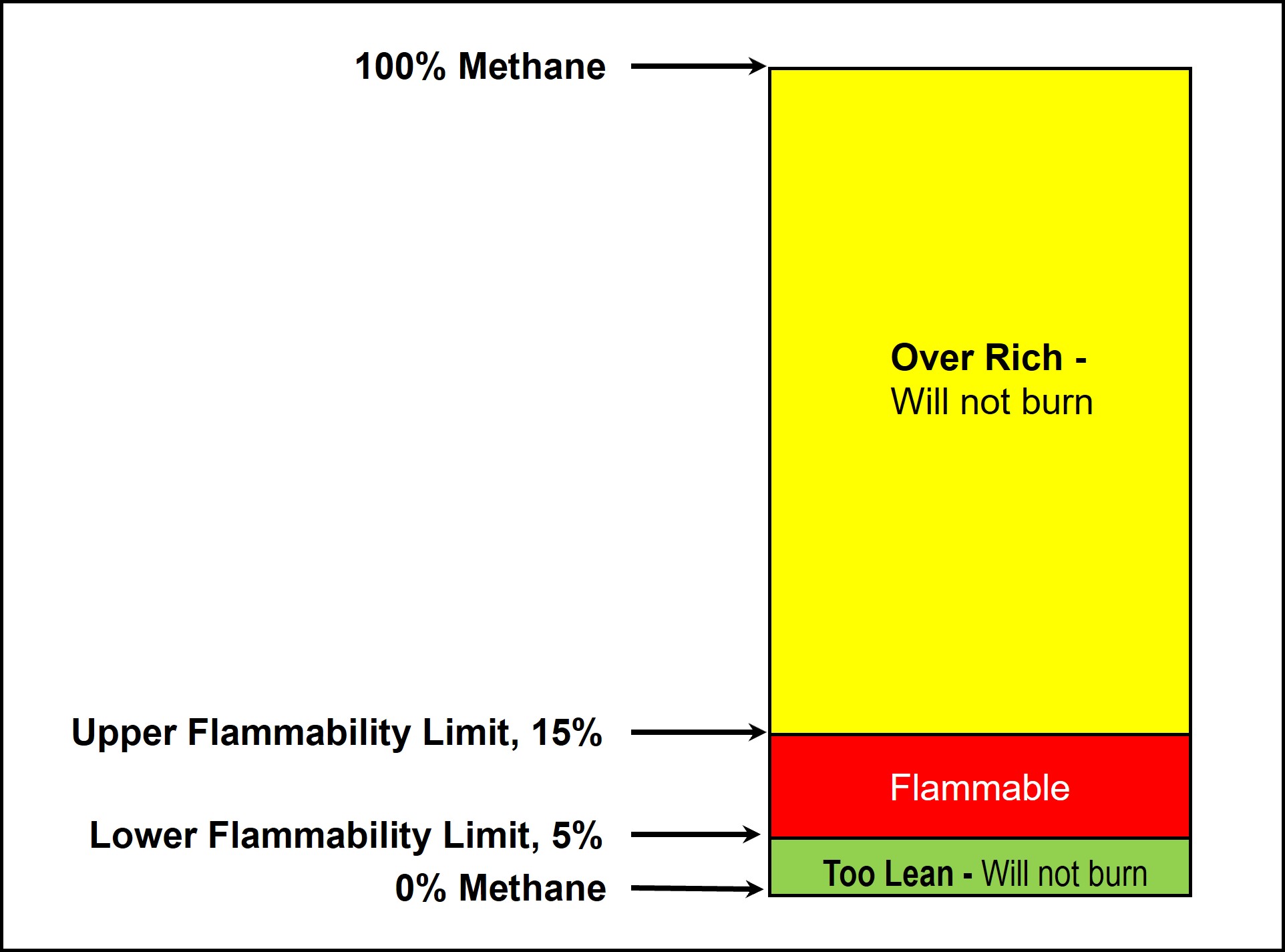 Methane Flammability
