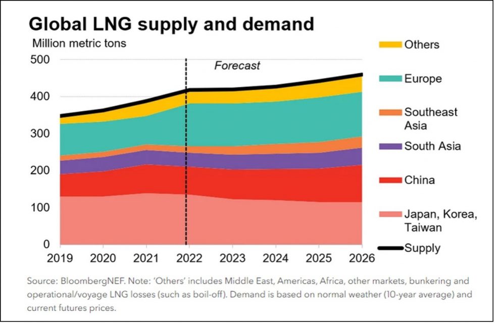 Global LNG Market - PolaireTech