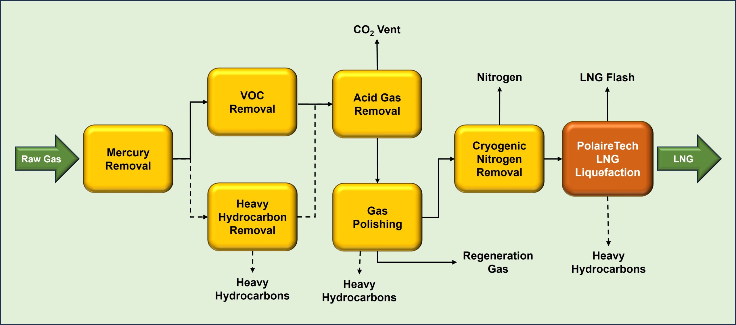 Gas cleanup flowsheet